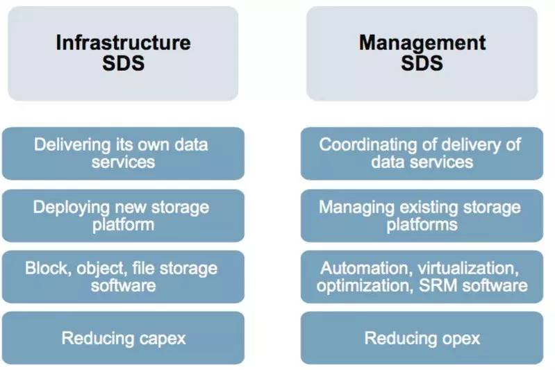 Gartner发布软件定义存储报告 数据处理与存储服务的前沿洞察