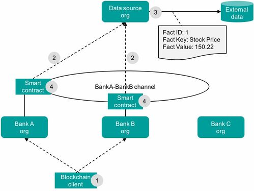 笔记 hyperledger fabric的链外数据相关