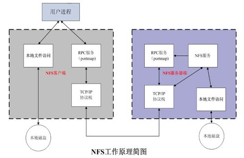 Linux NFS服务搭建与实战 构建高效数据处理与存储服务