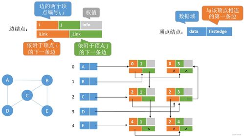 数据结构6.2 图的存储及基本操作