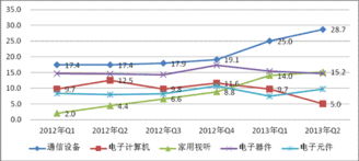 电子行业增长放缓背后的存算服务新引擎