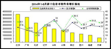 2014年1-8月软件业经济运行情况 数据处理与存储服务成增长亮点